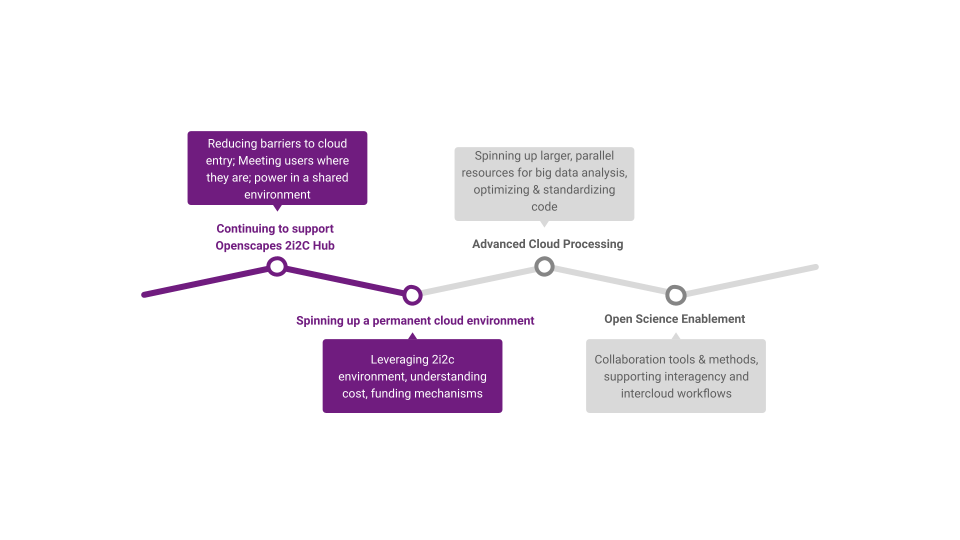 diagram with center zigzag line with 4 circles at the angles, labeled Continuing to support Openscapes 2i2C Hub; Spinning up a permanent cloud environment; Advanced Cloud Processing; Open Science Enablement